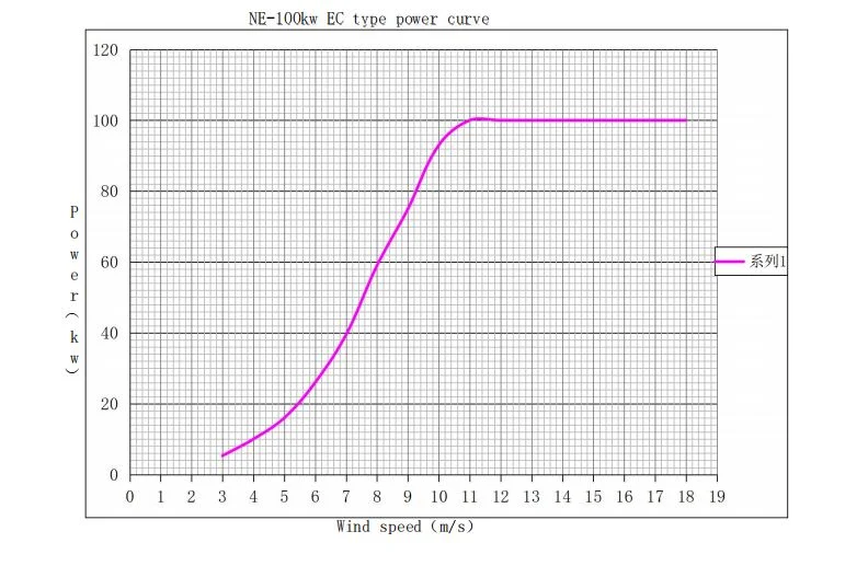 Chinese 100kw Wind Generator Manufacturer Windmill Wind Turbine Wind Power Manufacturer Wind Power